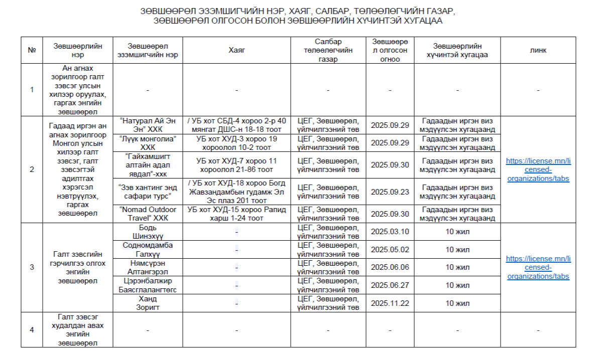 ЗӨВШӨӨРӨЛ ЭЗЭМШИГЧИЙН НЭР, ХАЯГ, САЛБАР, ТӨЛӨӨЛӨГЧИЙН ГАЗАР, ЗӨВШӨӨРӨЛ ОЛГОСОН БОЛОН ЗӨВШӨӨРЛИЙН ХҮЧИНТЭЙ ХУГАЦАА